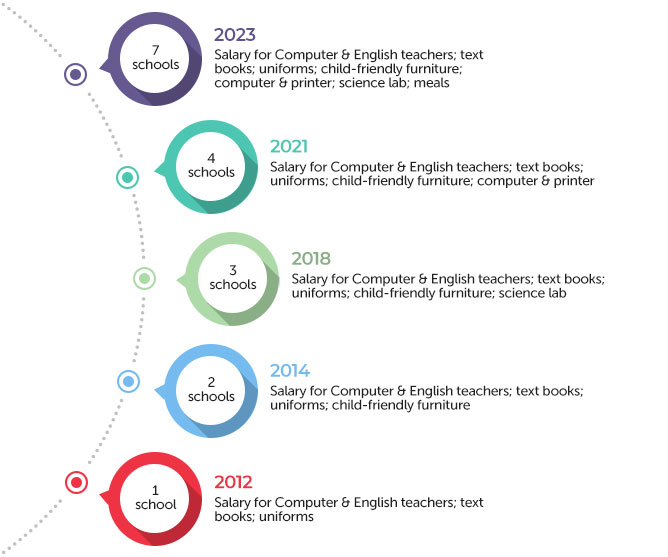 RM India CSR School Adoption timeline
